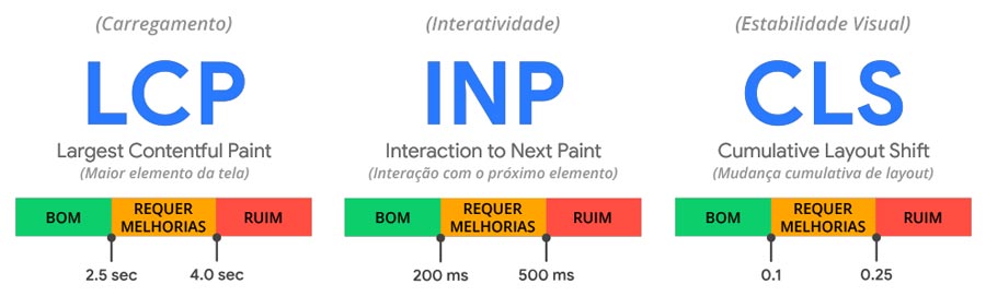 Core Web Vitals - Como usar métricas de SEO para entender como seu site está se saindo
