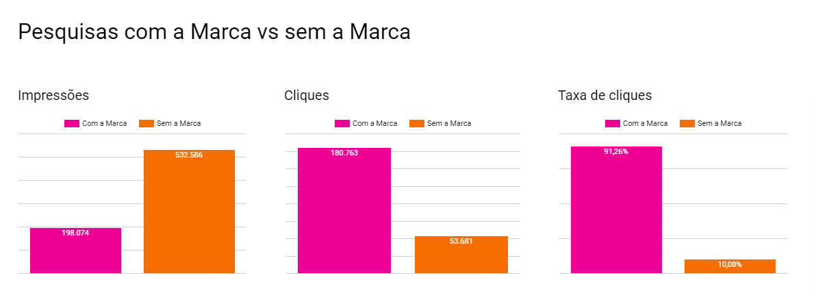 Pesquisa com e sem marca - Como usar métricas de SEO para entender como seu site está se saindo