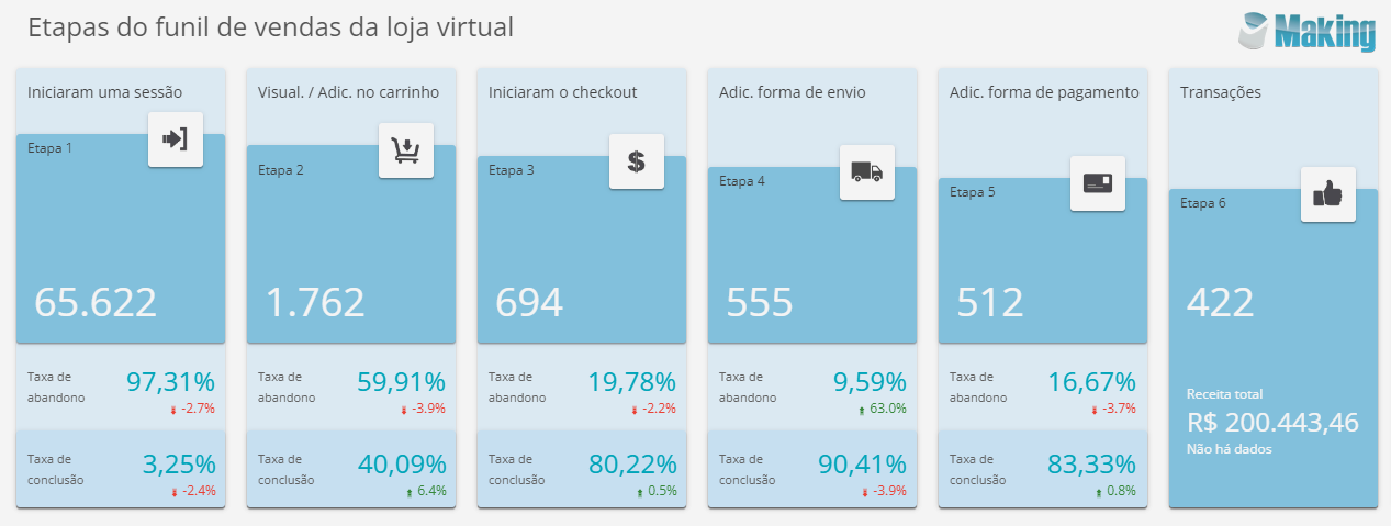 Etapas do funil de vendas de loja virtual - Saiba como aumentar a taxa de conversão da loja virtual
