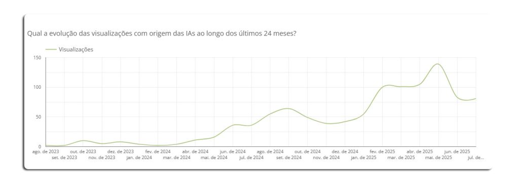 Evolução das buscas em IAs