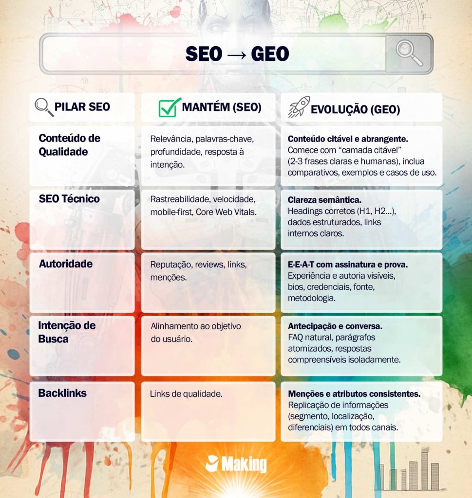 Infográfico SEO - GEO Making
